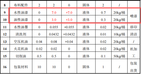 2000万元塑料玩具涂料项目:年增200吨玩具喷涂