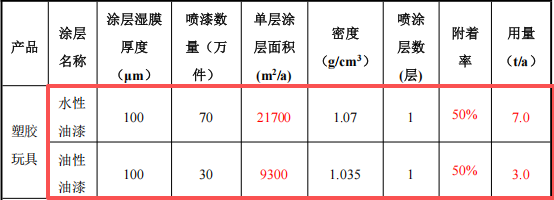 2000万元塑料玩具涂料项目:年增200吨玩具喷涂