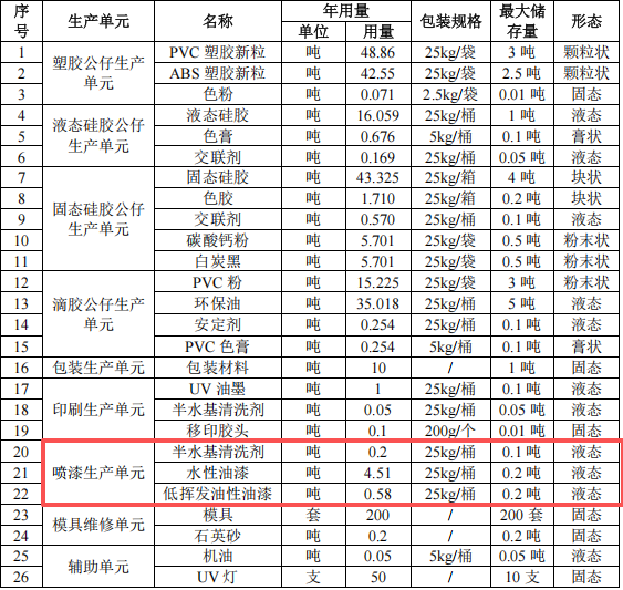500万元工艺公仔涂料项目:年产390万个塑胶与硅胶公仔