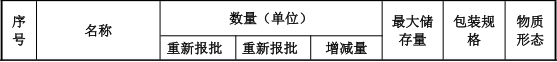 2800万3C塑胶涂料项目:新增800吨喷漆产能