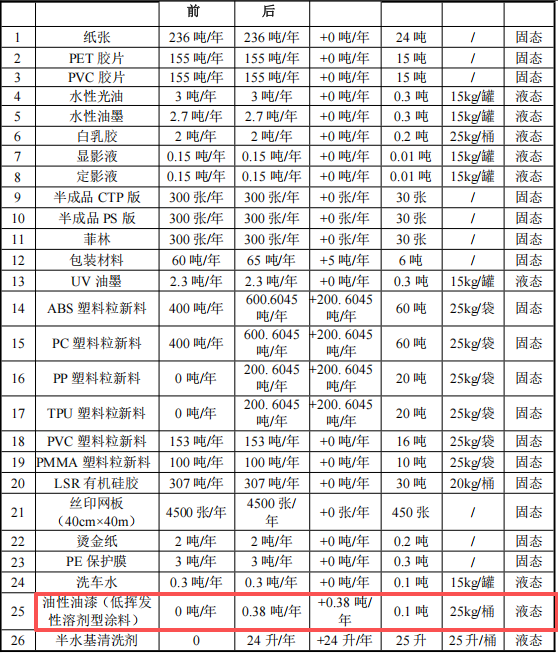 2800万3C塑胶涂料项目:新增800吨喷漆产能