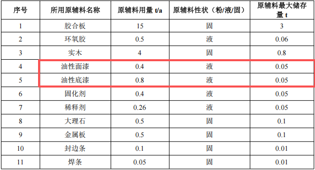 百万元游艇家具涂料项目:年产19吨游艇内装木质家具制造
