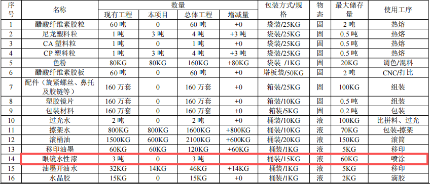 500万元眼镜制造涂料项目:新增年产50万副眼镜架