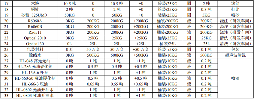 500万元眼镜制造涂料项目:新增年产50万副眼镜架