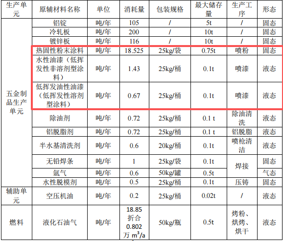200万元金属制品粉末涂料项目:年产400吨五金制品