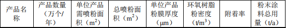 200万元金属制品粉末涂料项目:年产400吨五金制品