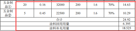 200万元金属制品粉末涂料项目:年产400吨五金制品