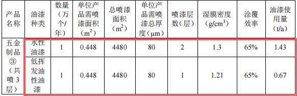 200万元金属制品粉末涂料项目:年产400吨五金制品