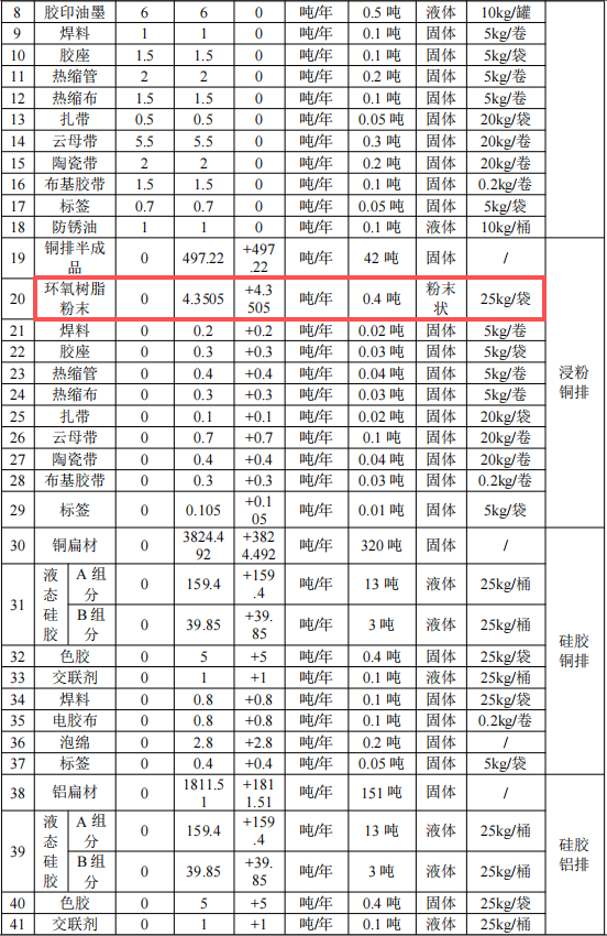 500万元输配电粉末涂料项目:年产500吨浸粉铜排