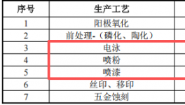 中聚科技投资5000万元 打造涂料项目表面处理行业平台