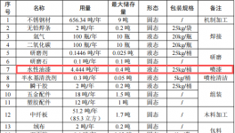 200万元金属木质制品涂料项目：年产710吨装饰品与展示架