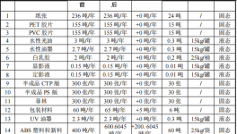 2800万3C塑胶涂料项目：新增800吨喷漆产能