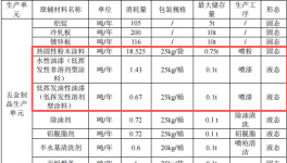 200万元金属制品粉末涂料项目：年产400吨五金制品
