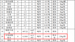 500万元输配电粉末涂料项目：年产500吨浸粉铜排