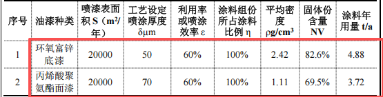 60万元建筑工程机械涂料项目:年产2000吨设备制造