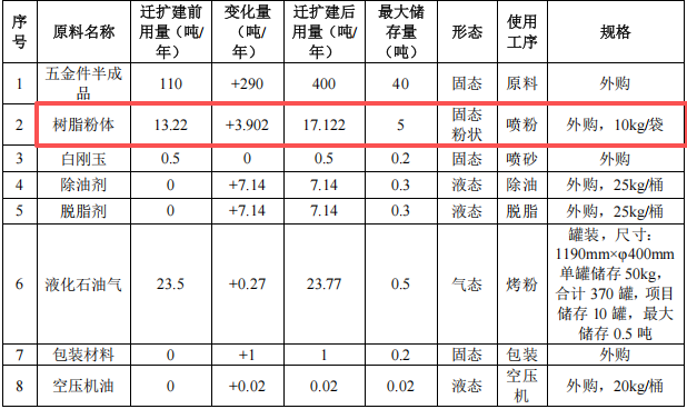 百万元五金件粉末涂料项目:年产200万个五金件