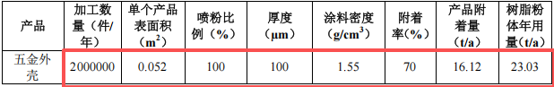 百万元五金件粉末涂料项目:年产200万个五金件