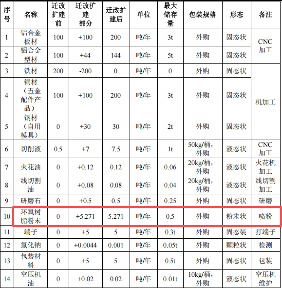 800万元金属制品粉末涂料项目：年产4060万件散热片与铝壳