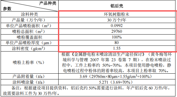 800万元金属制品粉末涂料项目：年产4060万件散热片与铝壳