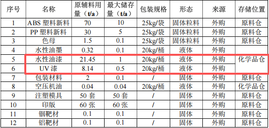 50万元3C塑胶涂料项目:年产460万件手机与电子烟外壳