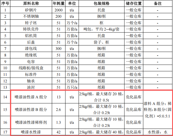 千万元增压泵粉末涂料项目:年产51万台设备喷漆喷塑