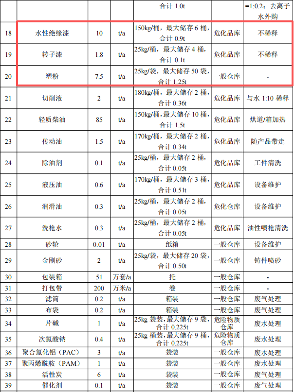 千万元增压泵粉末涂料项目:年产51万台设备喷漆喷塑