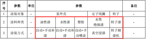 千万元增压泵粉末涂料项目:年产51万台设备喷漆喷塑