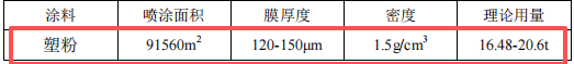 千万元起重设备粉末涂料项目:年产103万件设备与附件制造