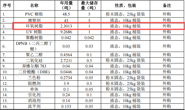 百万元粉末涂料项目:年产112吨胶黏剂与油墨