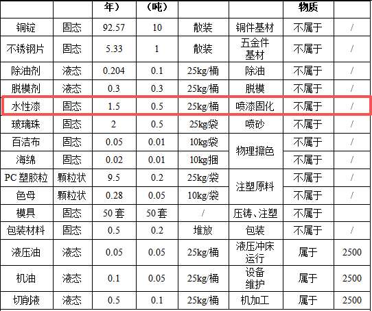 200万元灯饰半成品涂料项目:年产5万件灯具制造