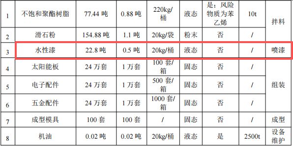200万元太阳能音响涂料项目：年产24万套音响制造