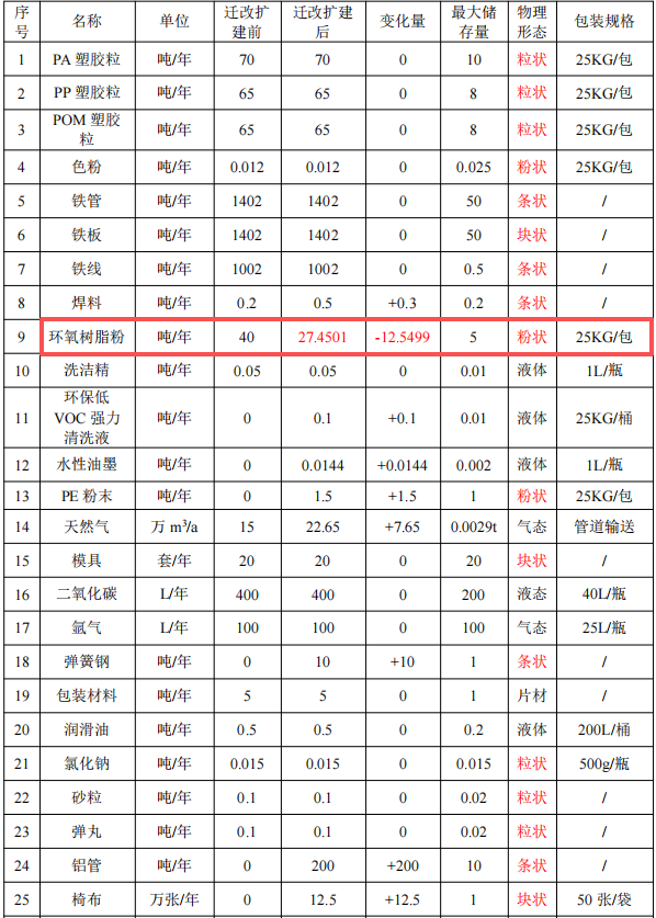 1500万元五金塑胶粉末涂料项目:年产4248吨五金制品