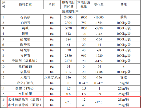 2亿元化妆品包装涂料项目：年产1.2万吨玻璃及5000万套塑料盖