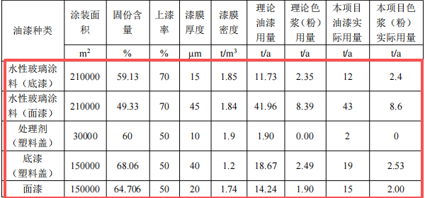 2亿元化妆品包装涂料项目：年产1.2万吨玻璃及5000万套塑料盖