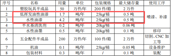 投资300万元涂料项目:年产250万件玩具与五金配件制造