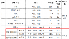 60万元建筑工程机械涂料项目：年产2000吨设备制造