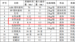 50万元3C塑胶涂料项目：年产460万件手机与电子烟外壳