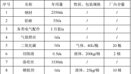 千万元起重设备粉末涂料项目：年产103万件设备与附件制造