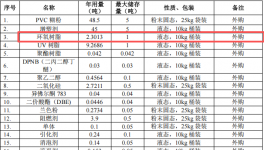 百万元粉末涂料项目：年产112吨胶黏剂与油墨