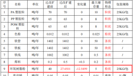 1500万元五金塑胶粉末涂料项目：年产4248吨五金制品
