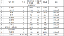 2亿元化妆品包装涂料项目：年产1.2万吨玻璃及5000万套塑料盖