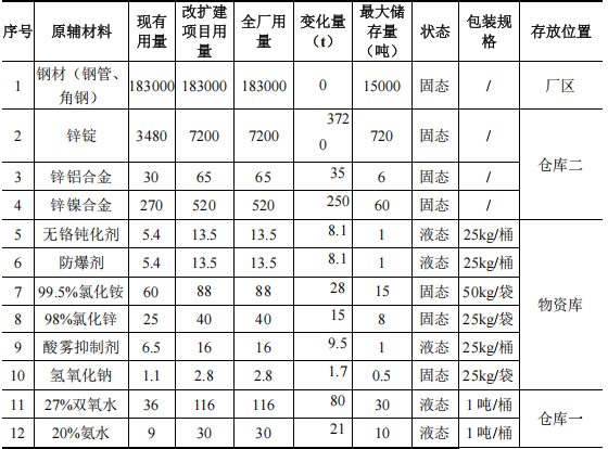 3000万投资驱动 年产18万吨铁塔涂料项目