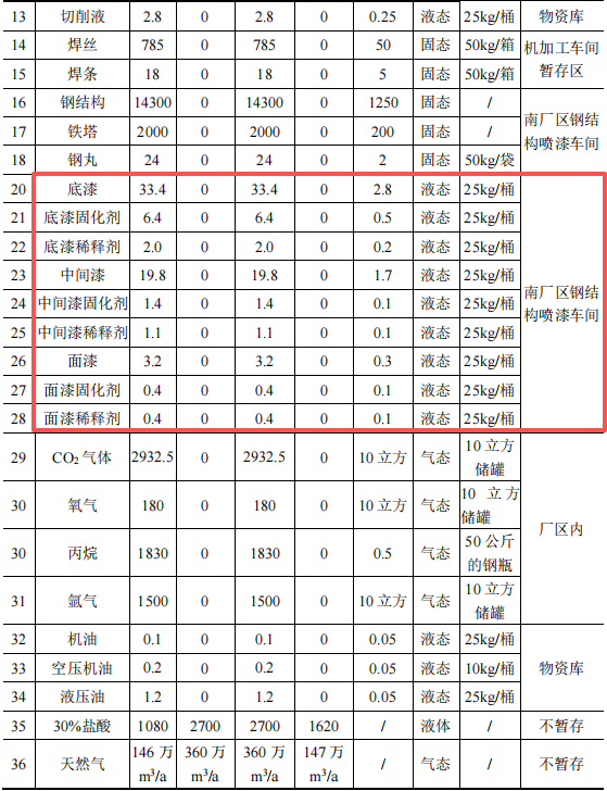 3000万投资驱动 年产18万吨铁塔涂料项目