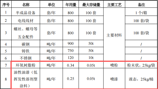 500万投资新建 年产800台自动化设备粉末涂料项目