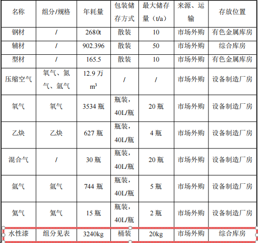 5000万元投资新建年产200台永磁设备涂料项目
