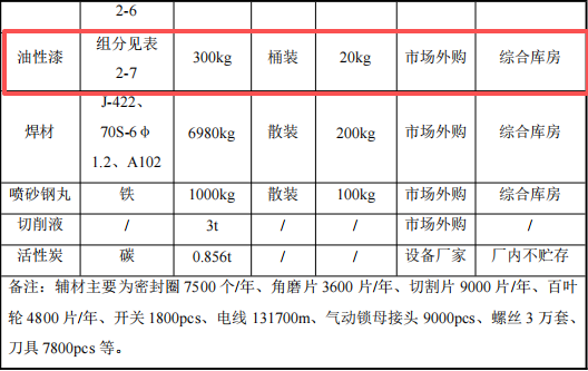 5000万元投资新建年产200台永磁设备涂料项目