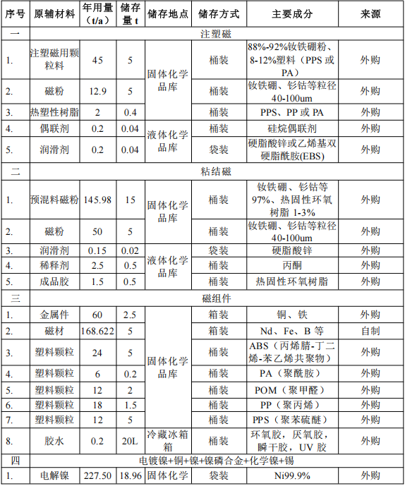 2.5亿元投资新建1.2万吨磁材深加工粉末涂料项目