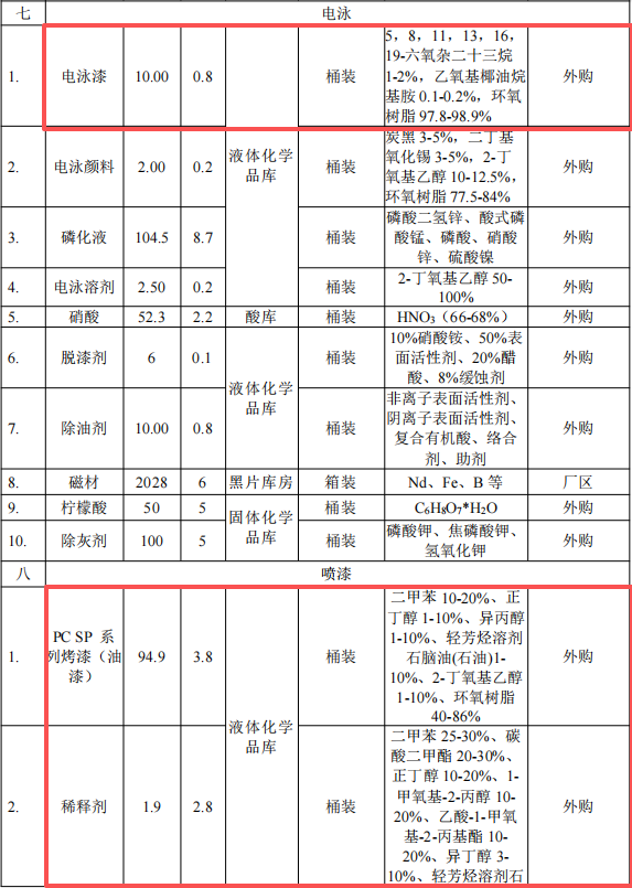 2.5亿元投资新建1.2万吨磁材深加工粉末涂料项目
