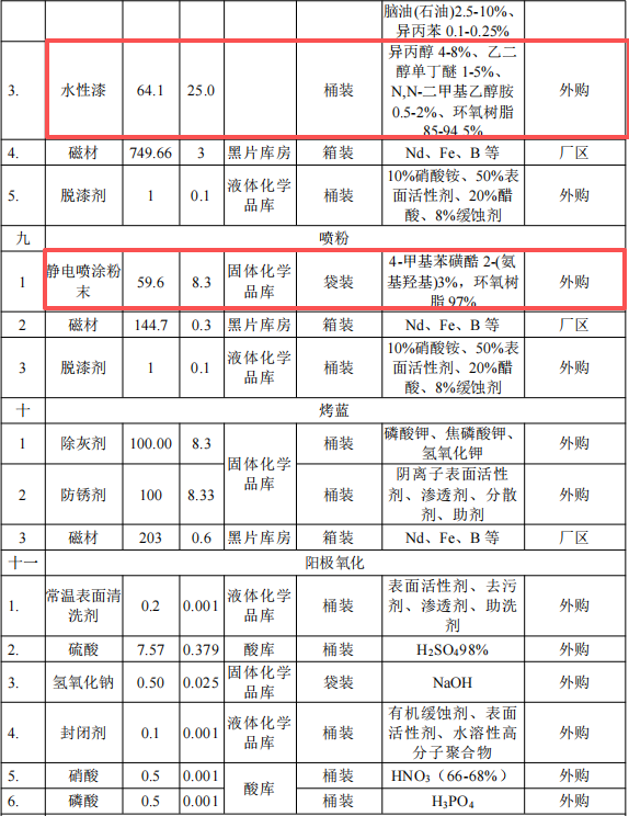 2.5亿元投资新建1.2万吨磁材深加工粉末涂料项目