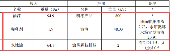 2.5亿元投资新建1.2万吨磁材深加工粉末涂料项目